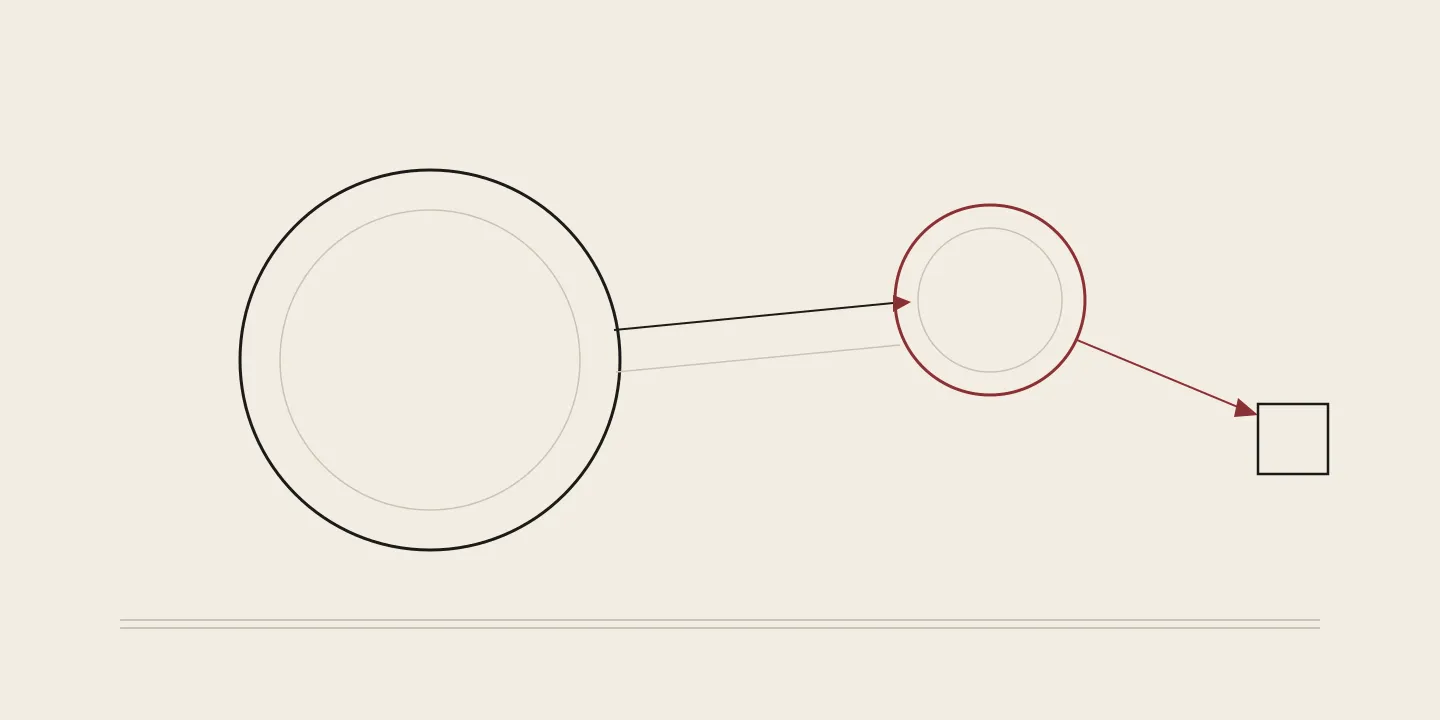 Abstract diagram: authority flows from a large circle (the principal) to a smaller one (the agent), which acts on a square (the world).